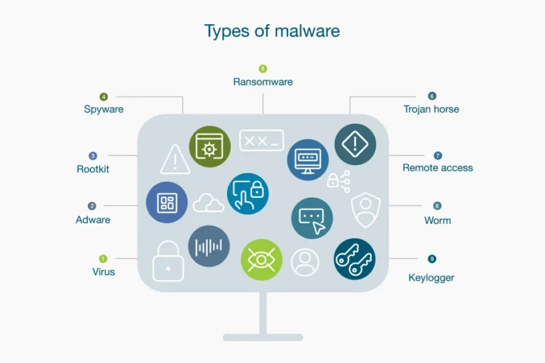 Malware-A Comprehensive Overview and Security Strategies